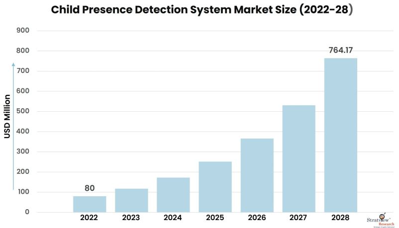Child-Presence-Detection-System-Market-Insights